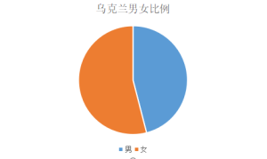 乌克兰男女比例1:7人口（乌克兰男女比例1:7人口多少）