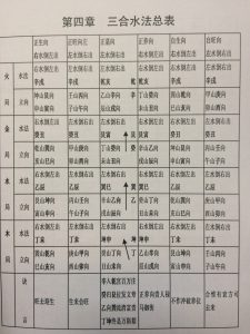 真正准确的三合水法表（真正准确的三合水法表长生）